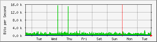 week