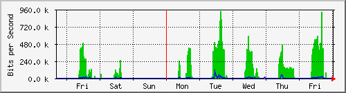 week